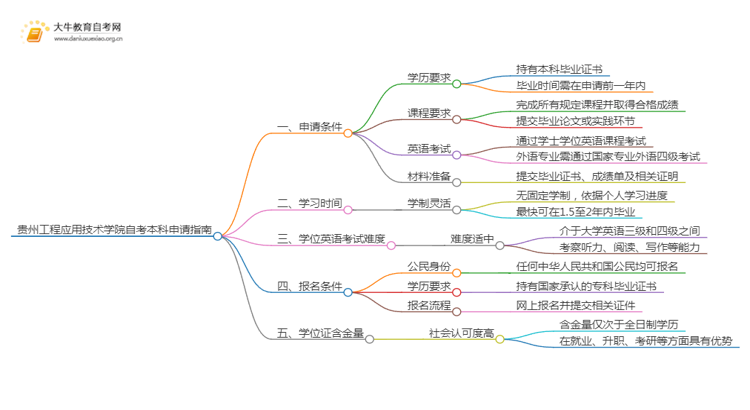 贵州工程应用技术学院自考本科学位证申请条件2025（+指南）思维导图