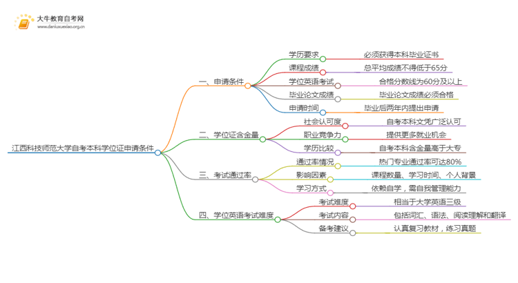 江西科技师范大学自考本科学位证申请条件2025（+指南）思维导图