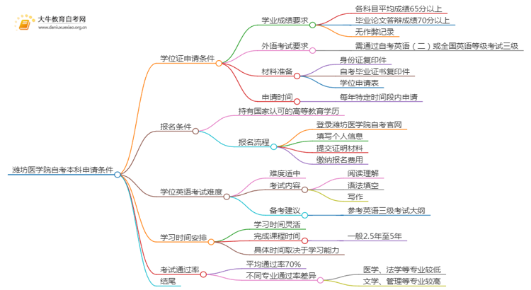 潍坊医学院自考本科学位证申请条件2025（+指南）思维导图