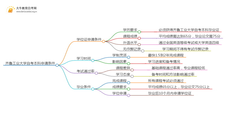 齐鲁工业大学自考本科学位证申请条件2025（+指南）思维导图