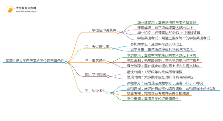 武汉科技大学自考本科学位证申请条件2025（+指南）思维导图