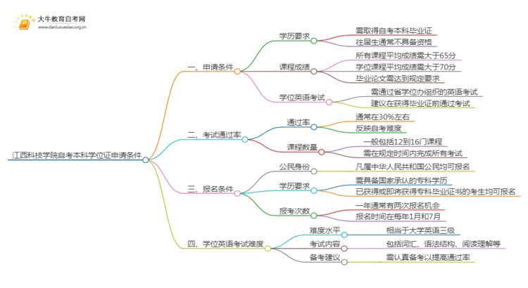 江西科技学院自考本科学位证申请条件2025（+指南）思维导图