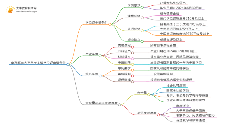 南京邮电大学自考本科学位证申请条件2025（+指南）思维导图