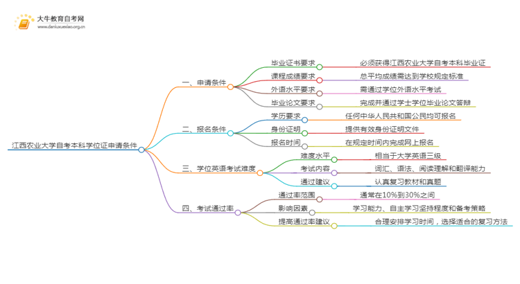 江西农业大学自考本科学位证申请条件2025（+指南）思维导图