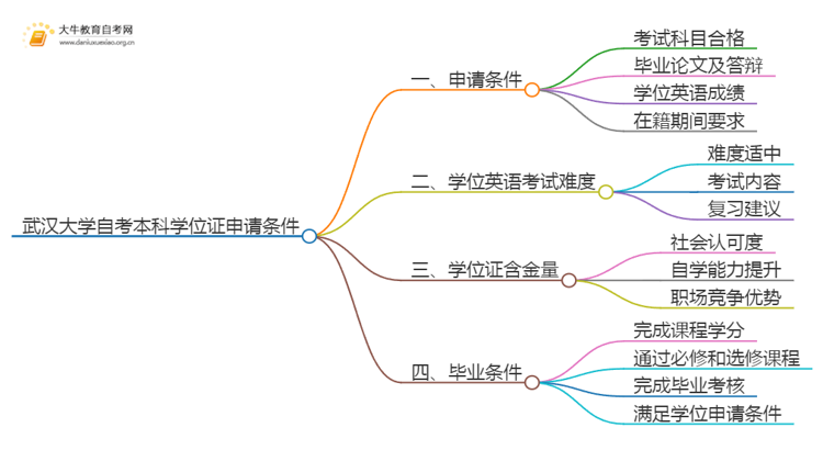 武汉大学自考本科学位证申请条件2025（+指南）思维导图