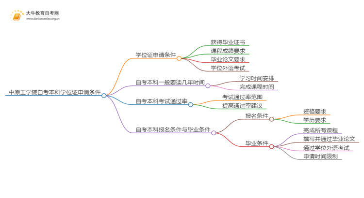 中原工学院自考本科学位证申请条件2025（+指南）思维导图