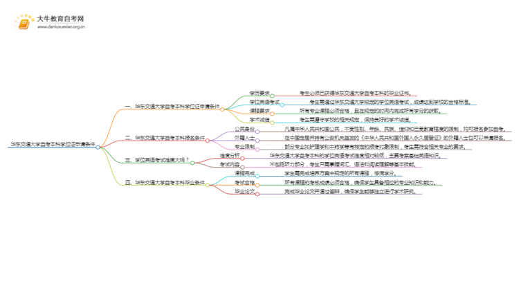 华东交通大学自考本科学位证申请条件2025（+指南）思维导图