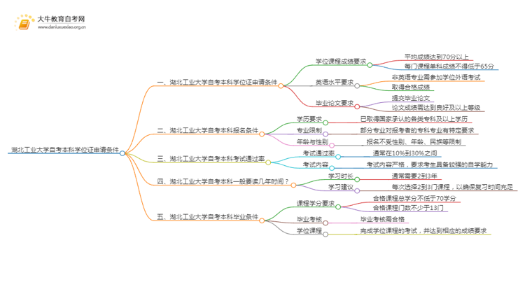 湖北工业大学自考本科学位证申请条件2025（+指南）思维导图