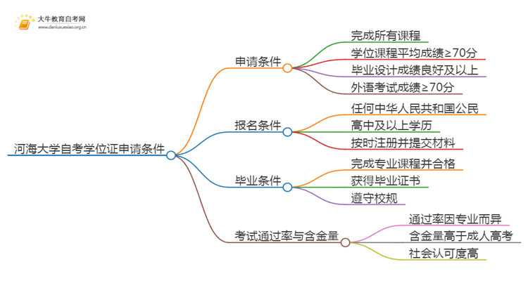 河海大学自考本科学位证申请条件2025（+指南）思维导图