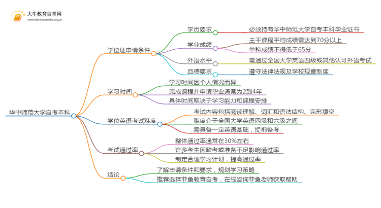 华中师范大学自考本科学位证申请条件2025（+指南）思维导图