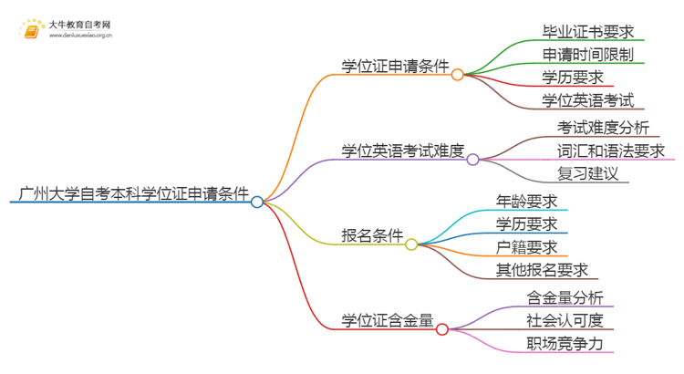 广州大学自考本科学位证申请条件2025（+指南）思维导图