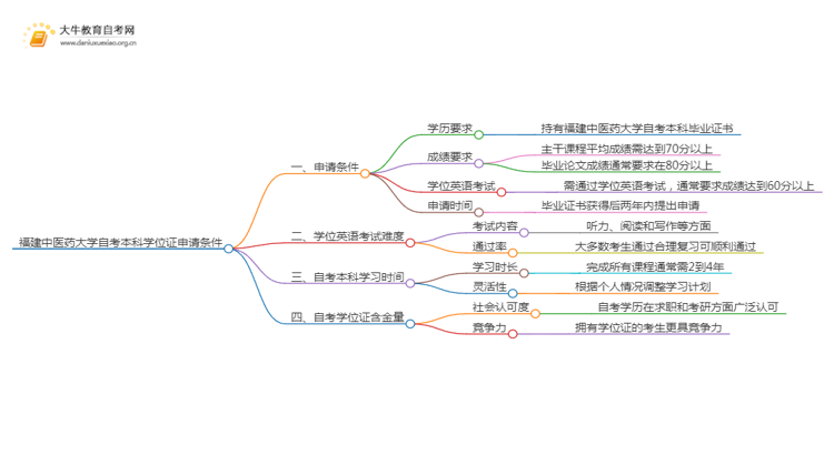 福建中医药大学自考本科学位证申请条件2025（+指南）思维导图