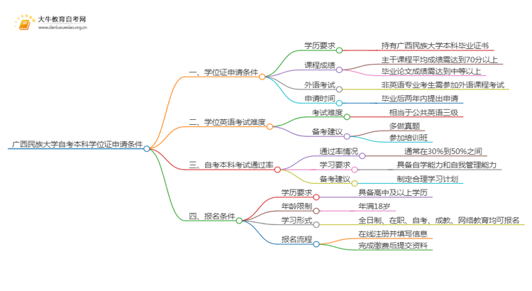 广西民族大学自考本科学位证申请条件2025（+指南）思维导图