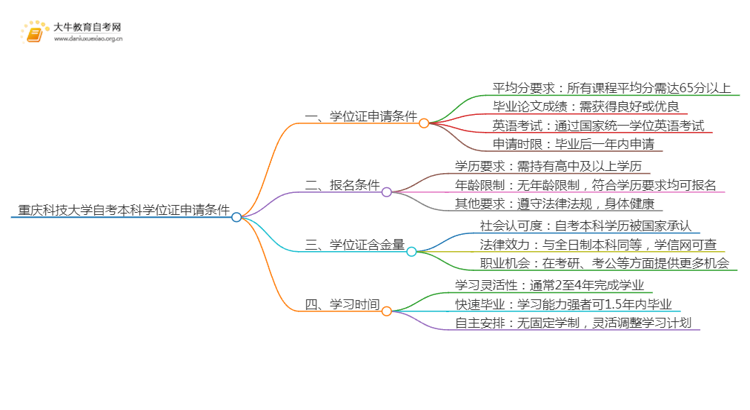 重庆科技大学自考本科学位证申请条件2025（+指南）思维导图