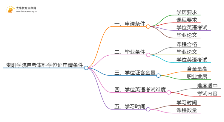 贵阳学院自考本科学位证申请条件2025（+指南）思维导图