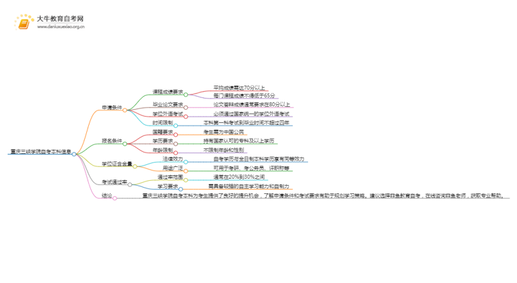 重庆三峡学院自考本科学位证申请条件2025（+指南）思维导图