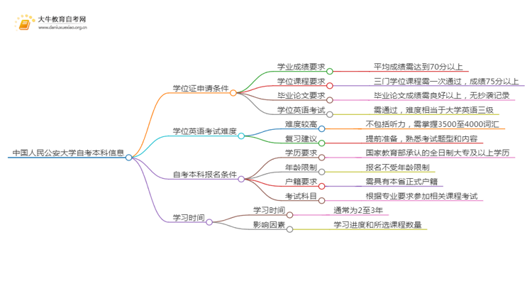 中国人民公安大学自考本科学位证申请条件2025（+指南）思维导图