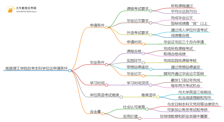 南昌理工学院自考本科学位证申请条件2025（+指南）思维导图