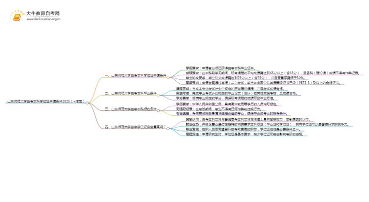 山东师范大学自考本科学位证申请条件2025（+指南）思维导图