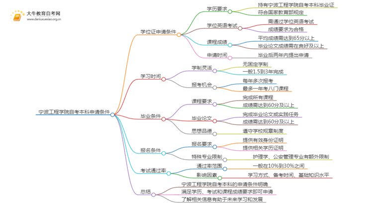 宁波工程学院自考本科学位证申请条件2025（+指南）思维导图