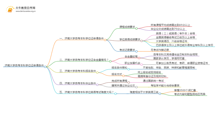 济南大学自考本科学位证申请条件2025（+指南）思维导图