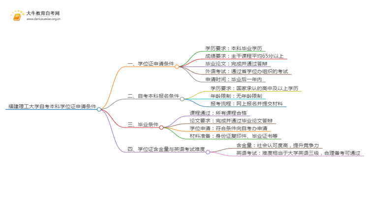 福建理工大学自考本科学位证申请条件2025（+指南）思维导图