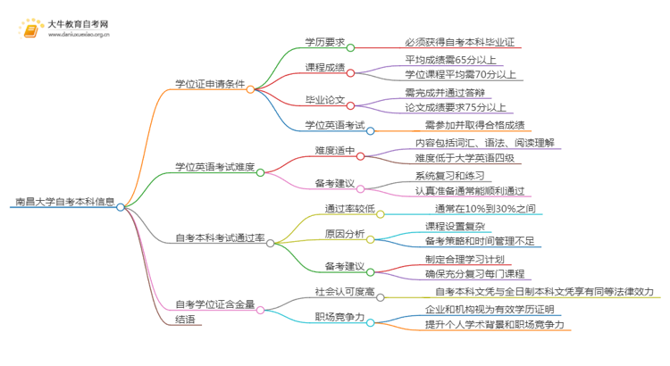 南昌大学自考本科学位证申请条件2025（+指南）思维导图