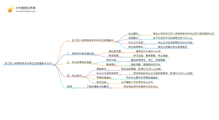 浙江树人学院自考本科学位证申请条件2025（+指南）思维导图