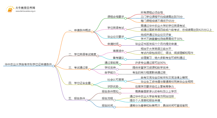 华中农业大学自考本科学位证申请条件2025（+指南）思维导图