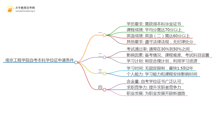 南京工程学院自考本科学位证申请条件2025（+指南）思维导图