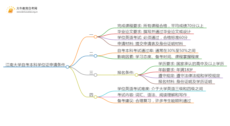 江南大学自考本科学位证申请条件2025（+指南）思维导图