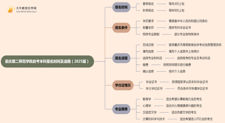 重庆第二师范学院自考本科报名时间及流程（2025版）思维导图