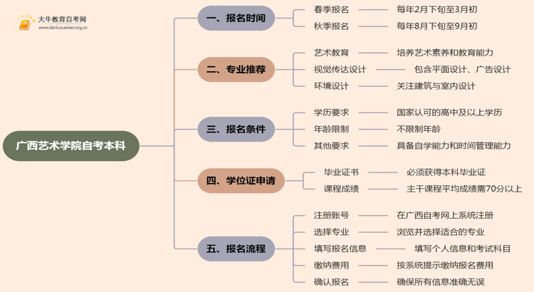 广西艺术学院自考本科报名时间及流程（2025版）思维导图