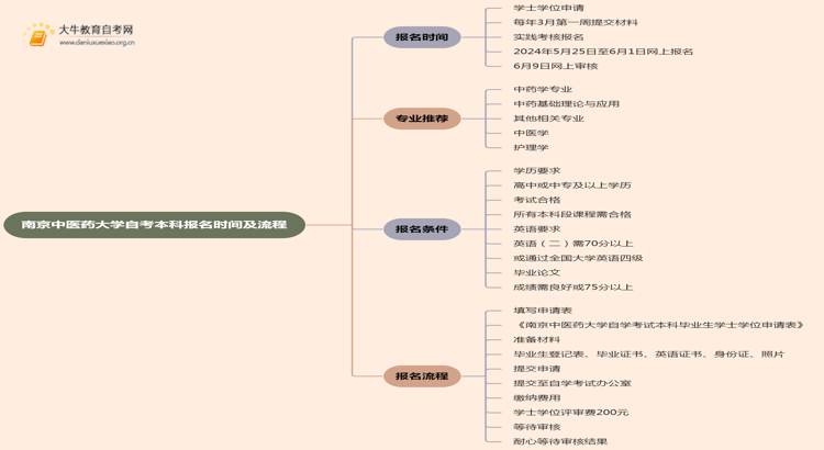 南京中医药大学自考本科报名时间及流程（2025版）思维导图