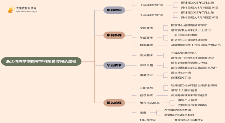 浙江传媒学院自考本科报名时间及流程（2025版）思维导图