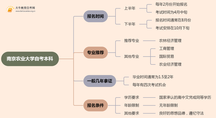 南京农业大学自考本科报名时间及流程（2025版）思维导图