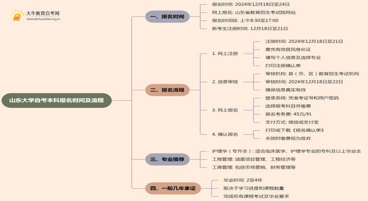 山东大学自考本科报名时间及流程（2025版）思维导图