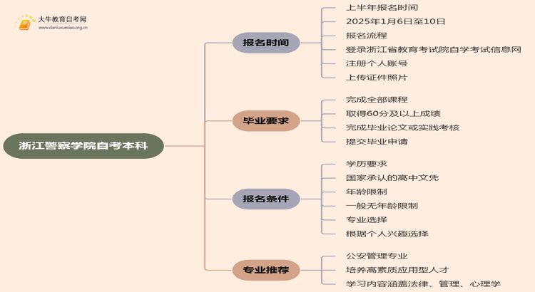 浙江警察学院自考本科报名时间及流程（2025版）思维导图