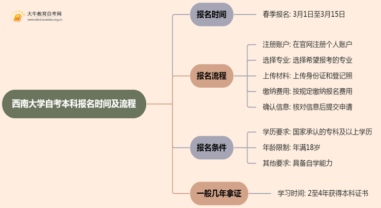 西南大学自考本科报名时间及流程（2025版）思维导图