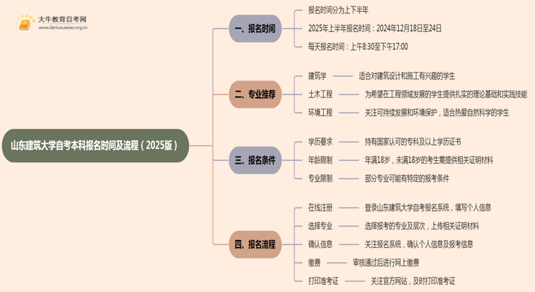 山东建筑大学自考本科报名时间及流程（2025版）思维导图