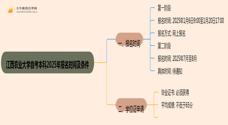 江西农业大学自考本科2025年报名时间及条件（+流程）思维导图