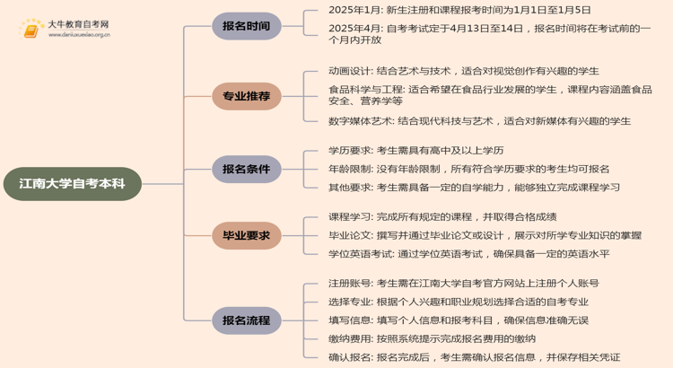 江南大学自考本科报名时间及流程（2025版）思维导图