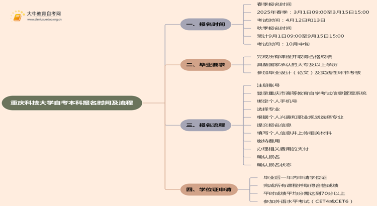 重庆科技大学自考本科报名时间及流程（2025版）思维导图