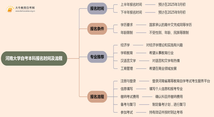 河南大学自考本科报名时间及流程（2025版）思维导图