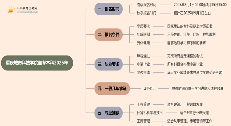 重庆城市科技学院自考本科2025年报名时间及条件（+流程）思维导图