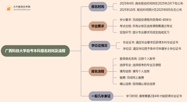 广西科技大学自考本科报名时间及流程（2025版）思维导图