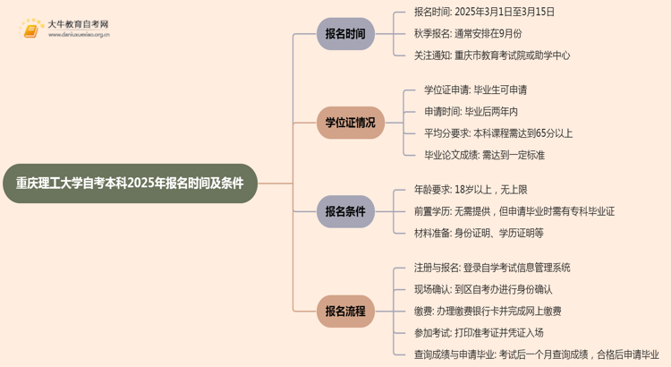 重庆理工大学自考本科2025年报名时间及条件（+流程）思维导图