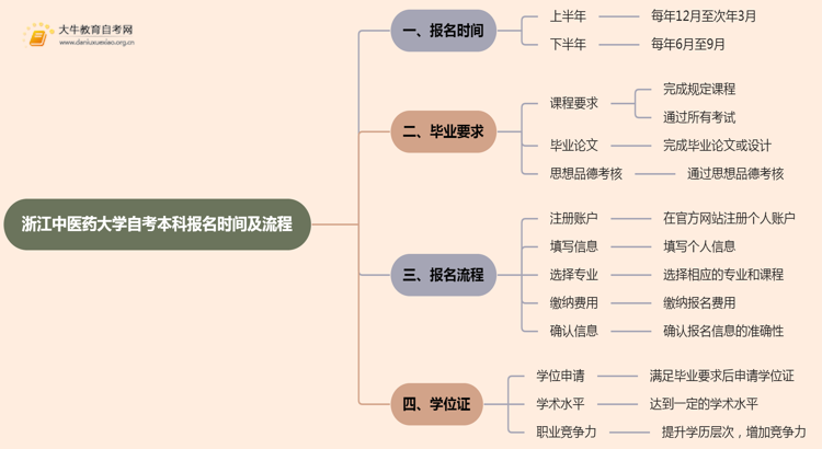 浙江中医药大学自考本科报名时间及流程（2025版）思维导图