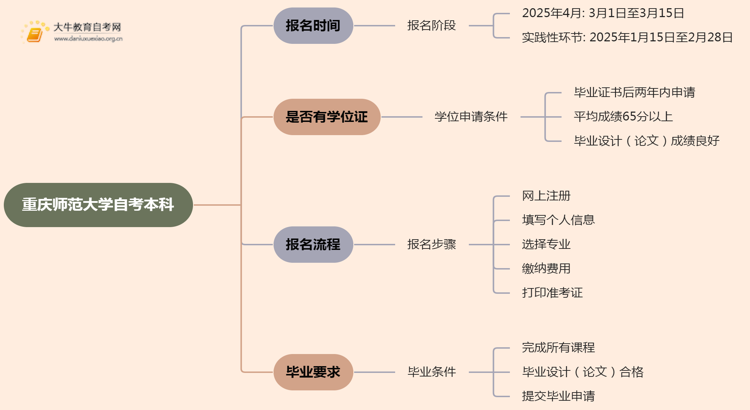 重庆师范大学自考本科报名时间及流程（2025版）思维导图