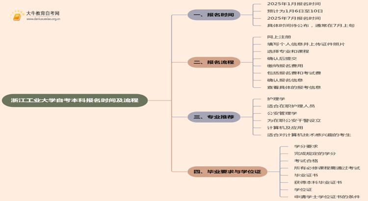 浙江工业大学自考本科报名时间及流程（2025版）思维导图